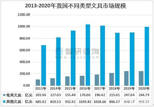 2020年中国文具行业细分市场规模发展现状及企业竞争格局分析图